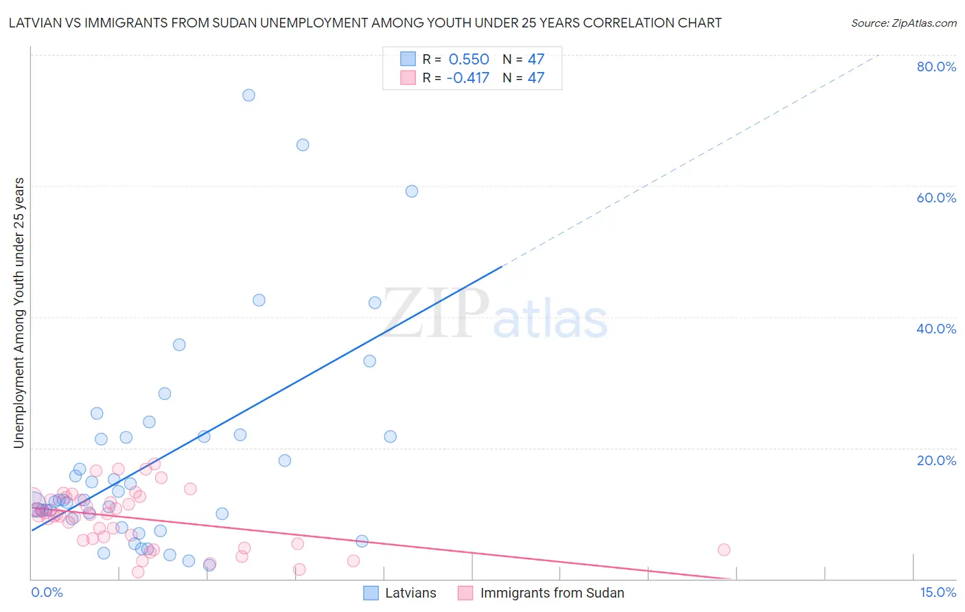 Latvian vs Immigrants from Sudan Unemployment Among Youth under 25 years