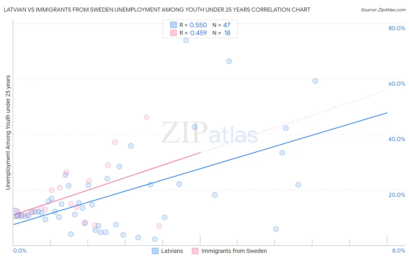 Latvian vs Immigrants from Sweden Unemployment Among Youth under 25 years