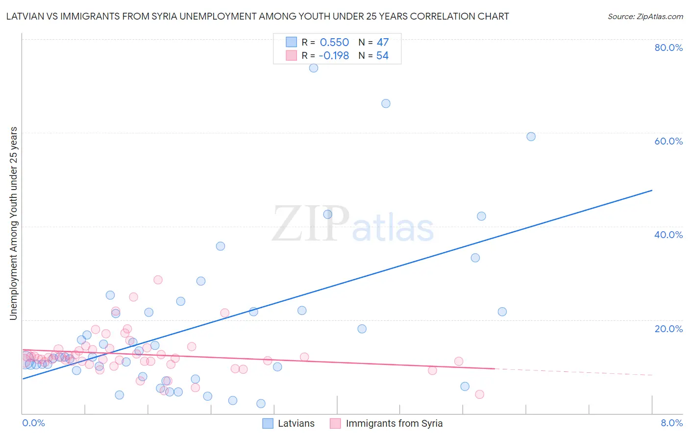 Latvian vs Immigrants from Syria Unemployment Among Youth under 25 years