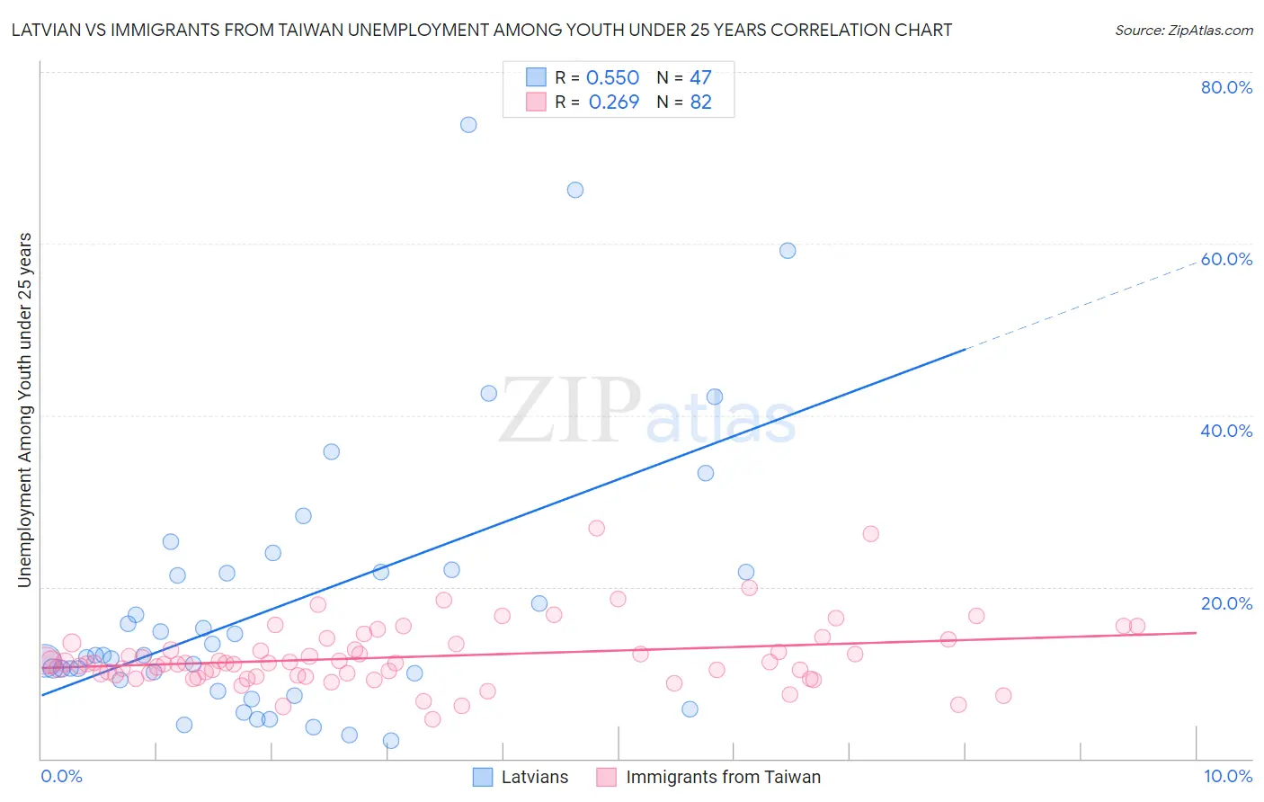 Latvian vs Immigrants from Taiwan Unemployment Among Youth under 25 years