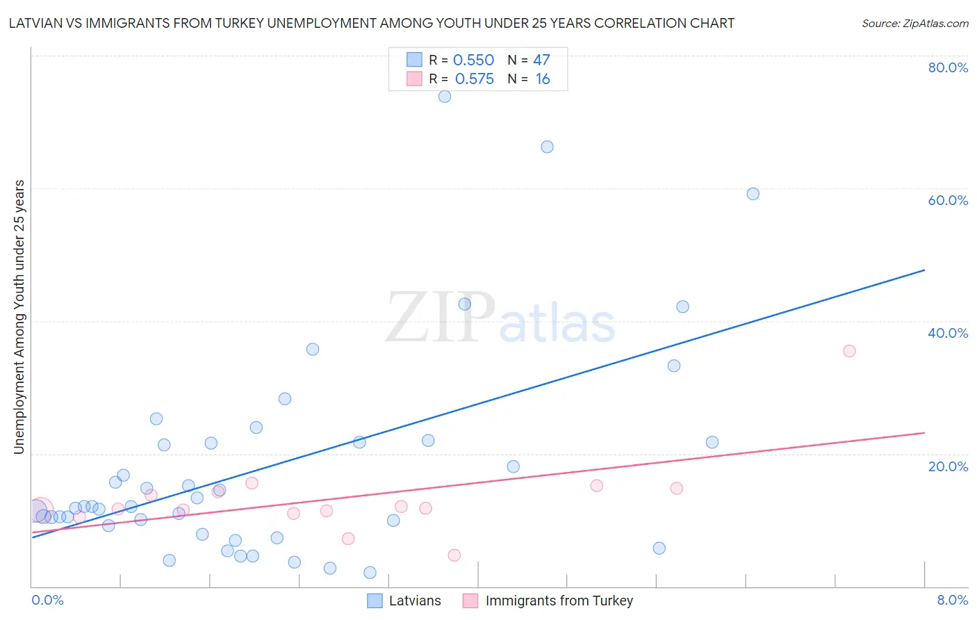 Latvian vs Immigrants from Turkey Unemployment Among Youth under 25 years