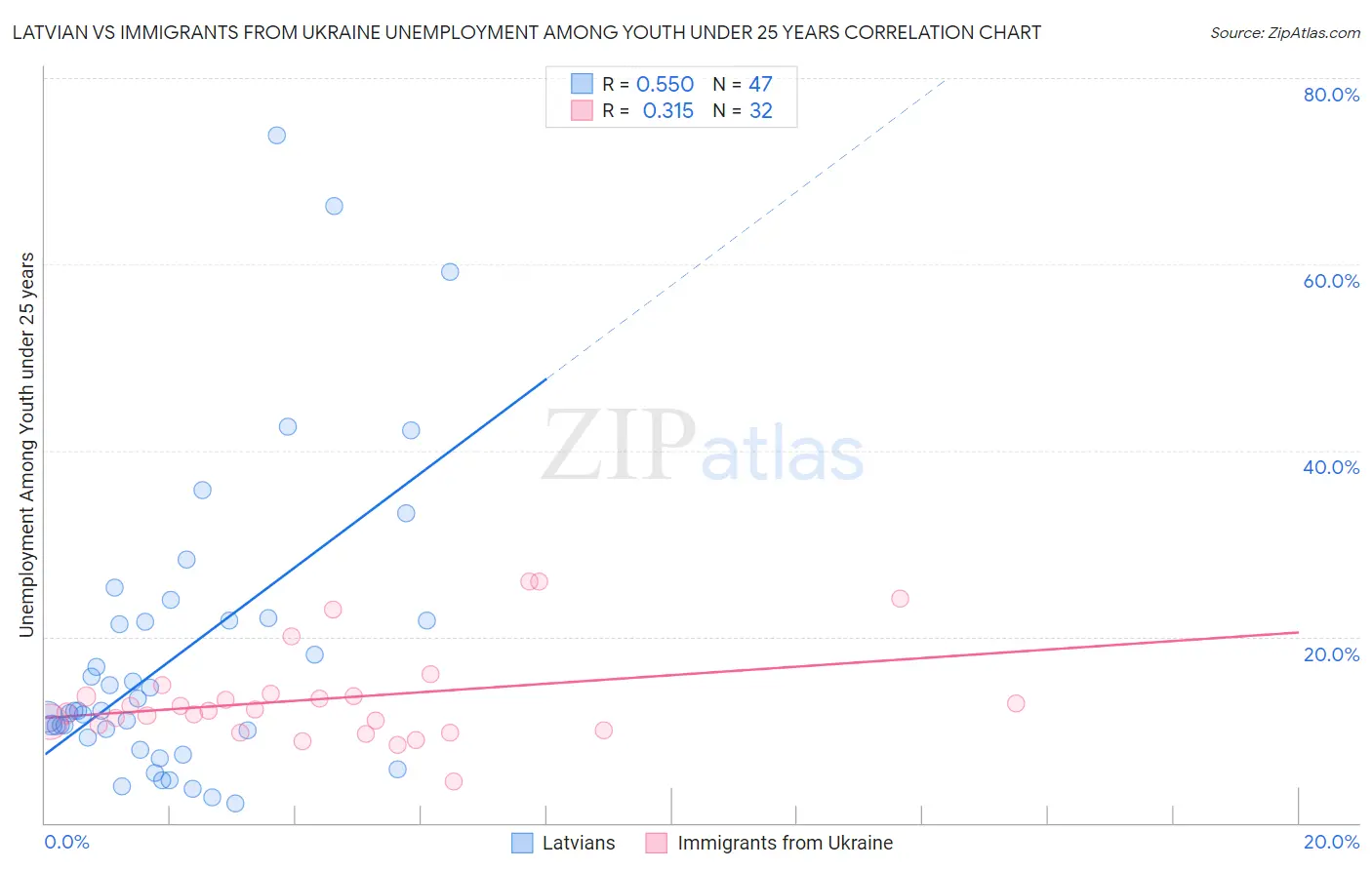 Latvian vs Immigrants from Ukraine Unemployment Among Youth under 25 years