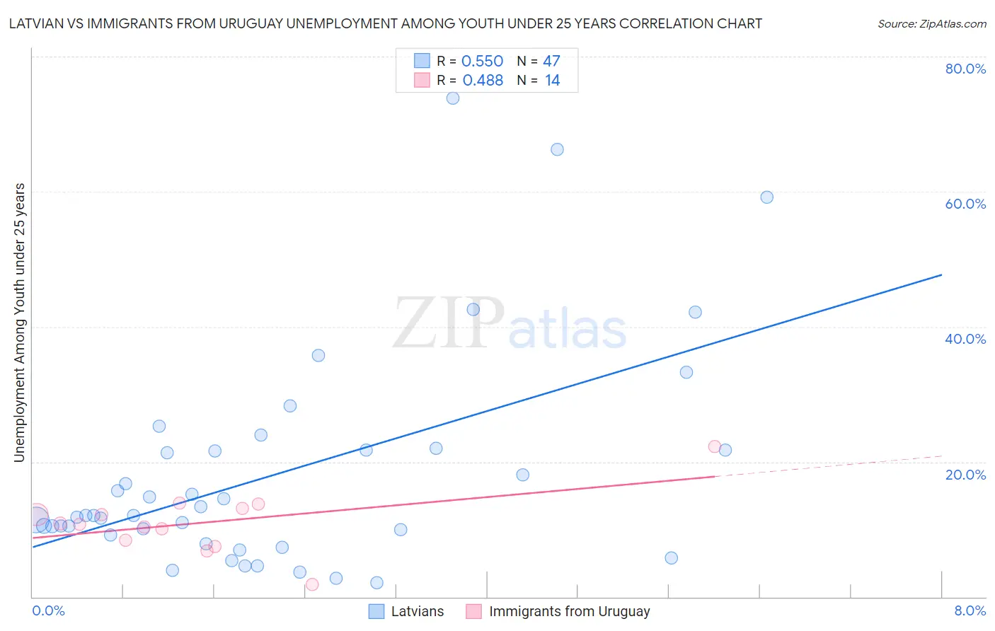 Latvian vs Immigrants from Uruguay Unemployment Among Youth under 25 years