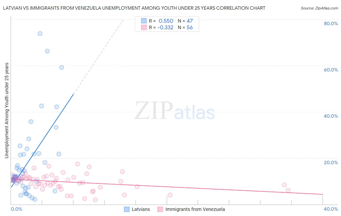 Latvian vs Immigrants from Venezuela Unemployment Among Youth under 25 years