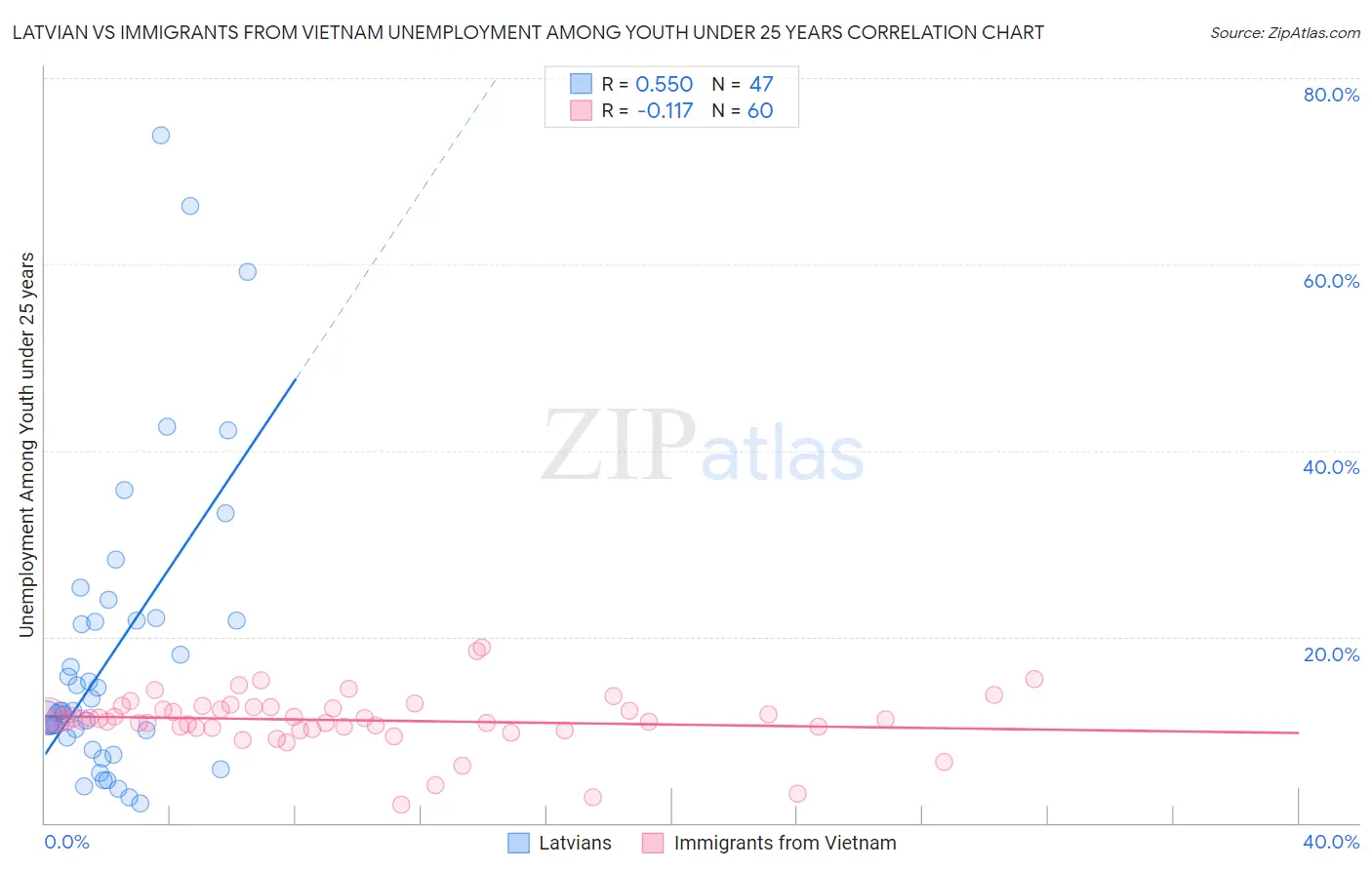 Latvian vs Immigrants from Vietnam Unemployment Among Youth under 25 years