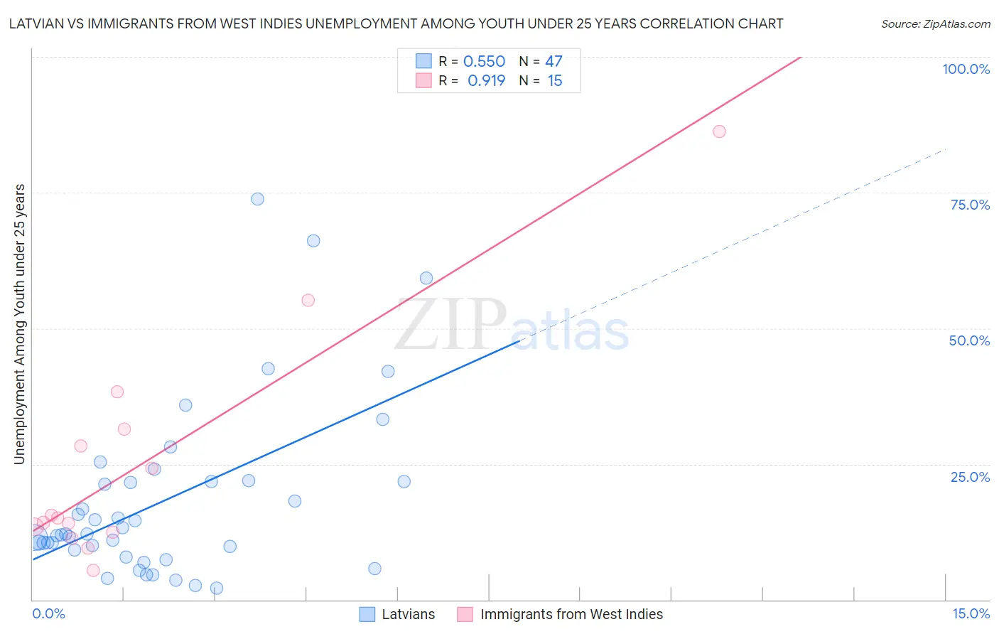 Latvian vs Immigrants from West Indies Unemployment Among Youth under 25 years