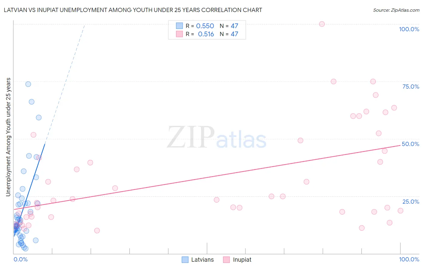 Latvian vs Inupiat Unemployment Among Youth under 25 years