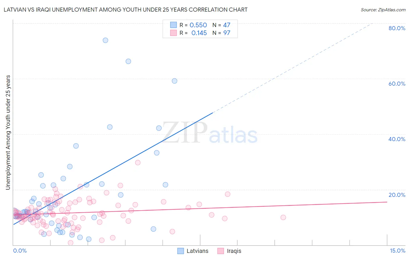 Latvian vs Iraqi Unemployment Among Youth under 25 years