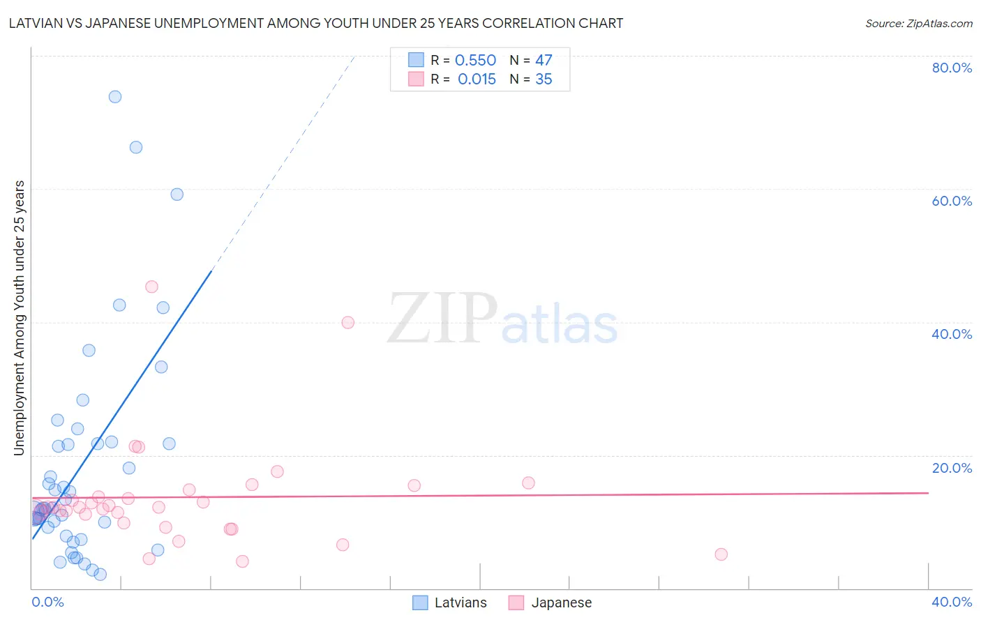 Latvian vs Japanese Unemployment Among Youth under 25 years