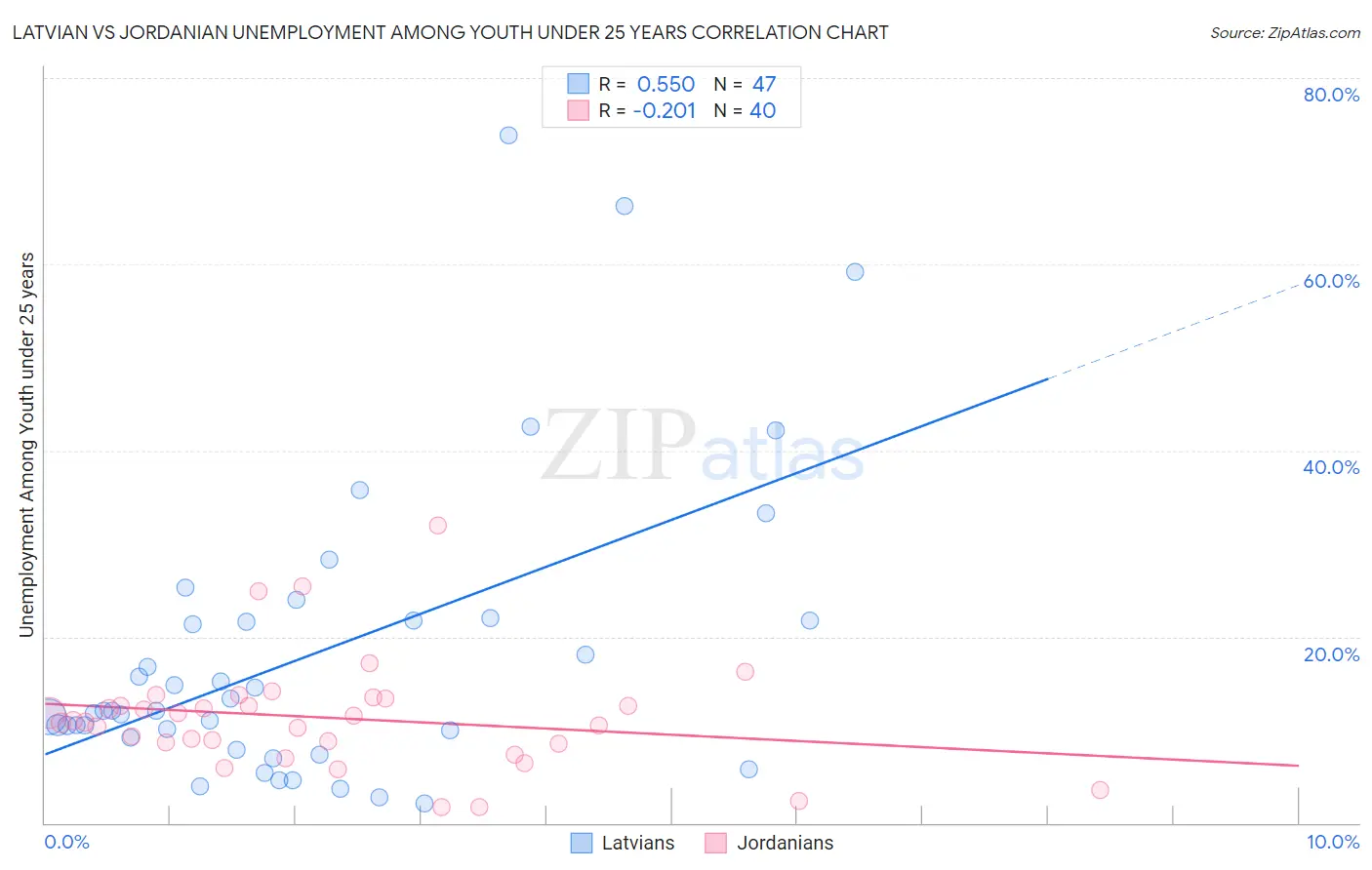 Latvian vs Jordanian Unemployment Among Youth under 25 years