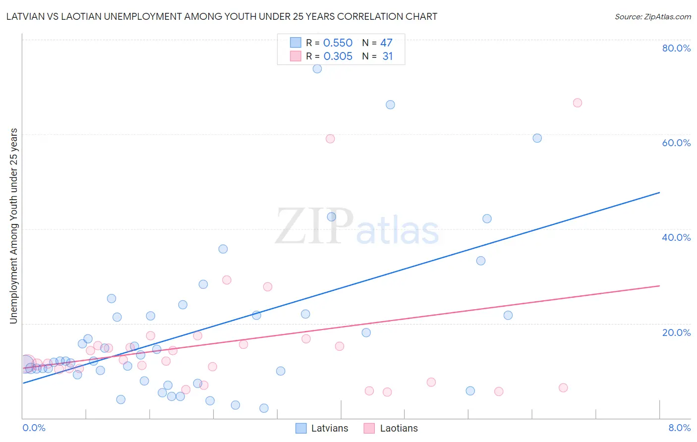 Latvian vs Laotian Unemployment Among Youth under 25 years