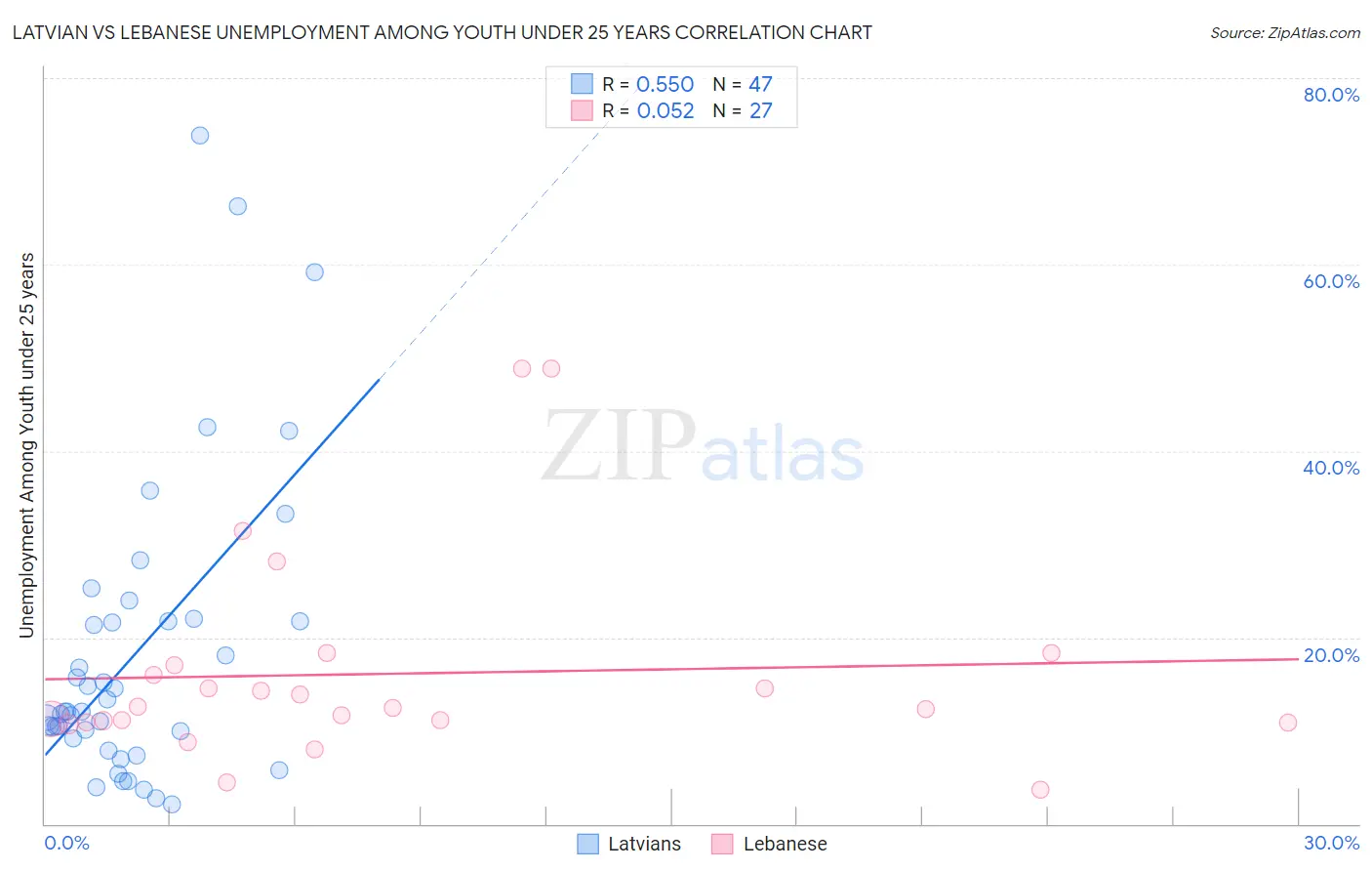 Latvian vs Lebanese Unemployment Among Youth under 25 years