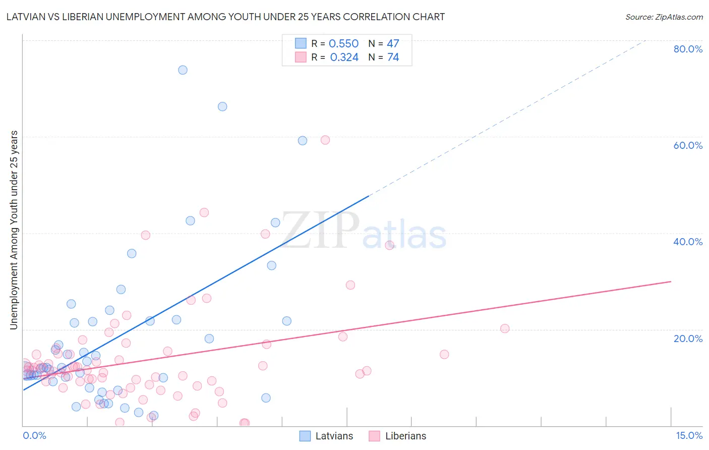 Latvian vs Liberian Unemployment Among Youth under 25 years