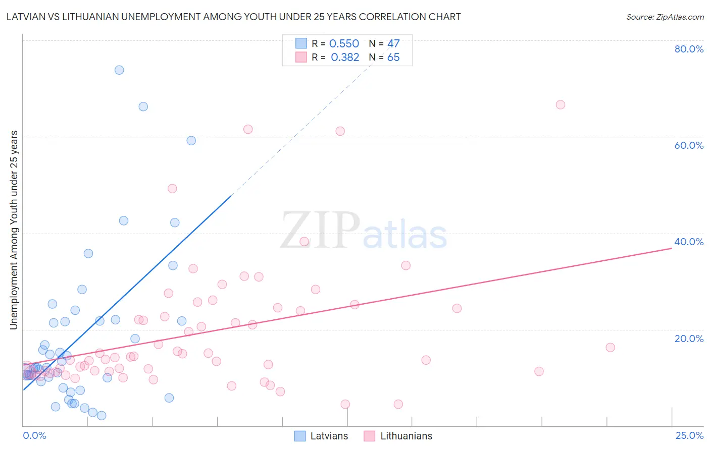 Latvian vs Lithuanian Unemployment Among Youth under 25 years
