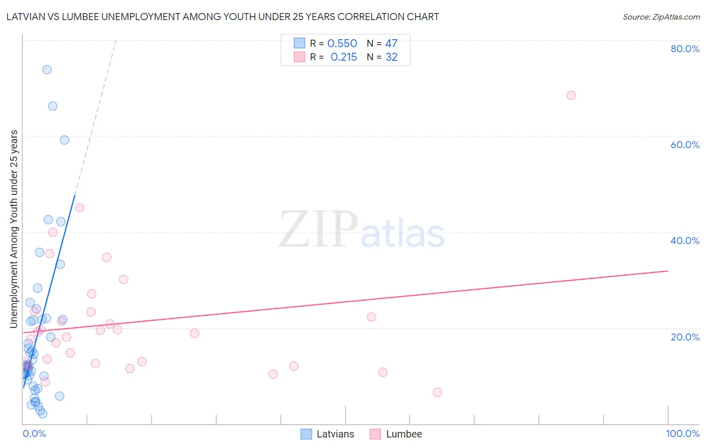 Latvian vs Lumbee Unemployment Among Youth under 25 years