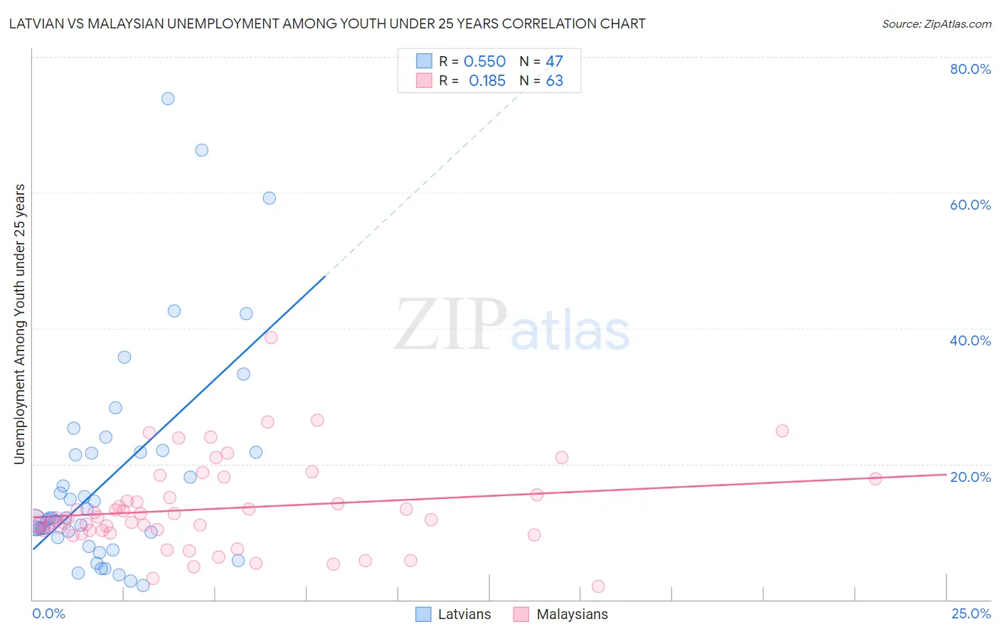 Latvian vs Malaysian Unemployment Among Youth under 25 years