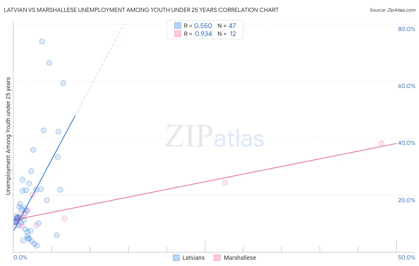 Latvian vs Marshallese Unemployment Among Youth under 25 years