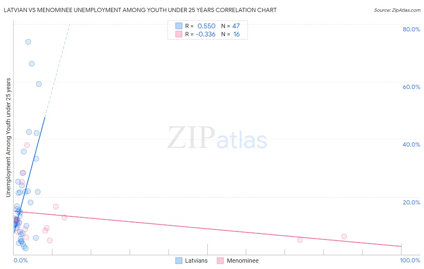 Latvian vs Menominee Unemployment Among Youth under 25 years