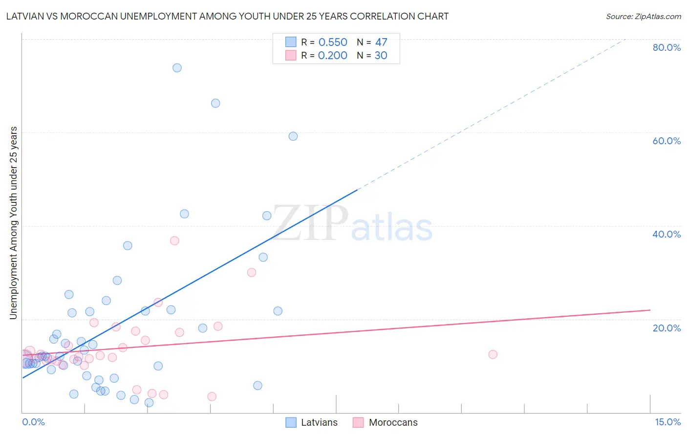 Latvian vs Moroccan Unemployment Among Youth under 25 years