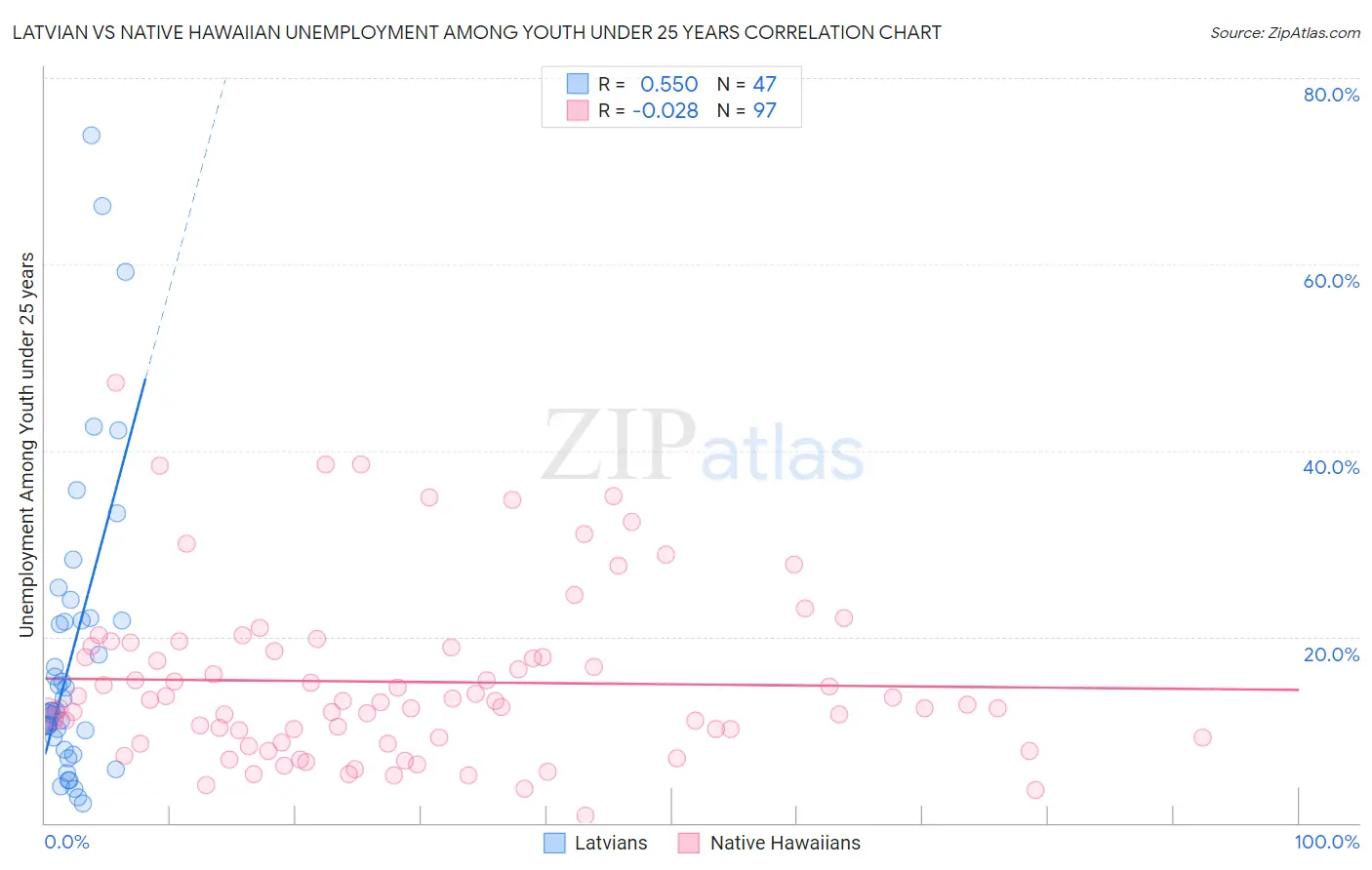 Latvian vs Native Hawaiian Unemployment Among Youth under 25 years