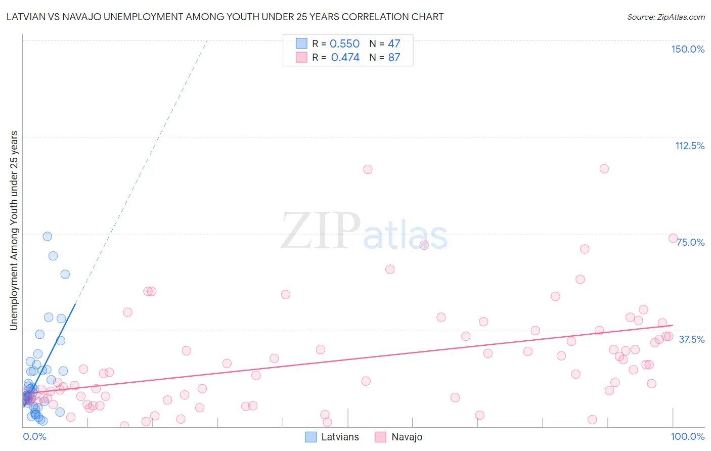 Latvian vs Navajo Unemployment Among Youth under 25 years