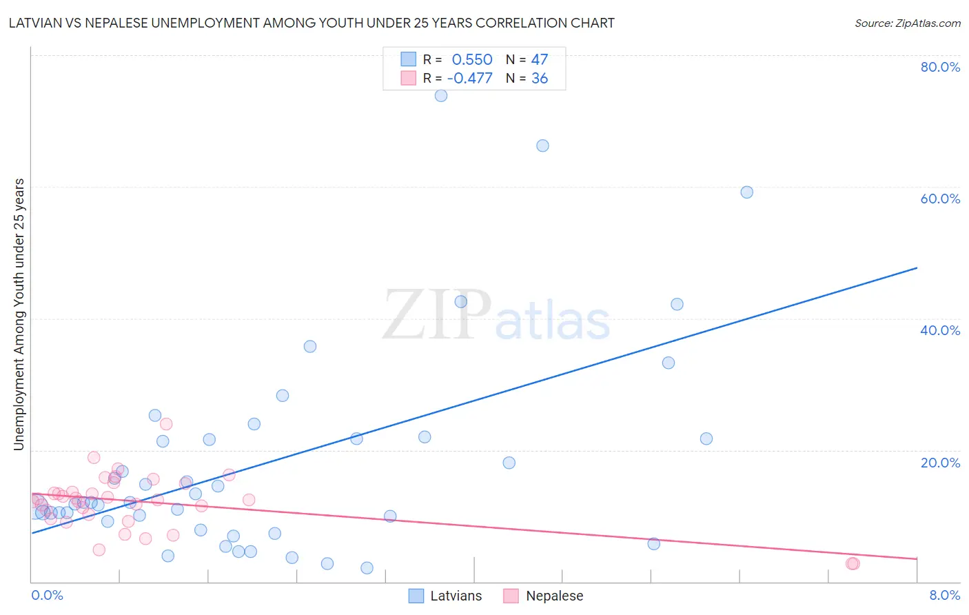 Latvian vs Nepalese Unemployment Among Youth under 25 years