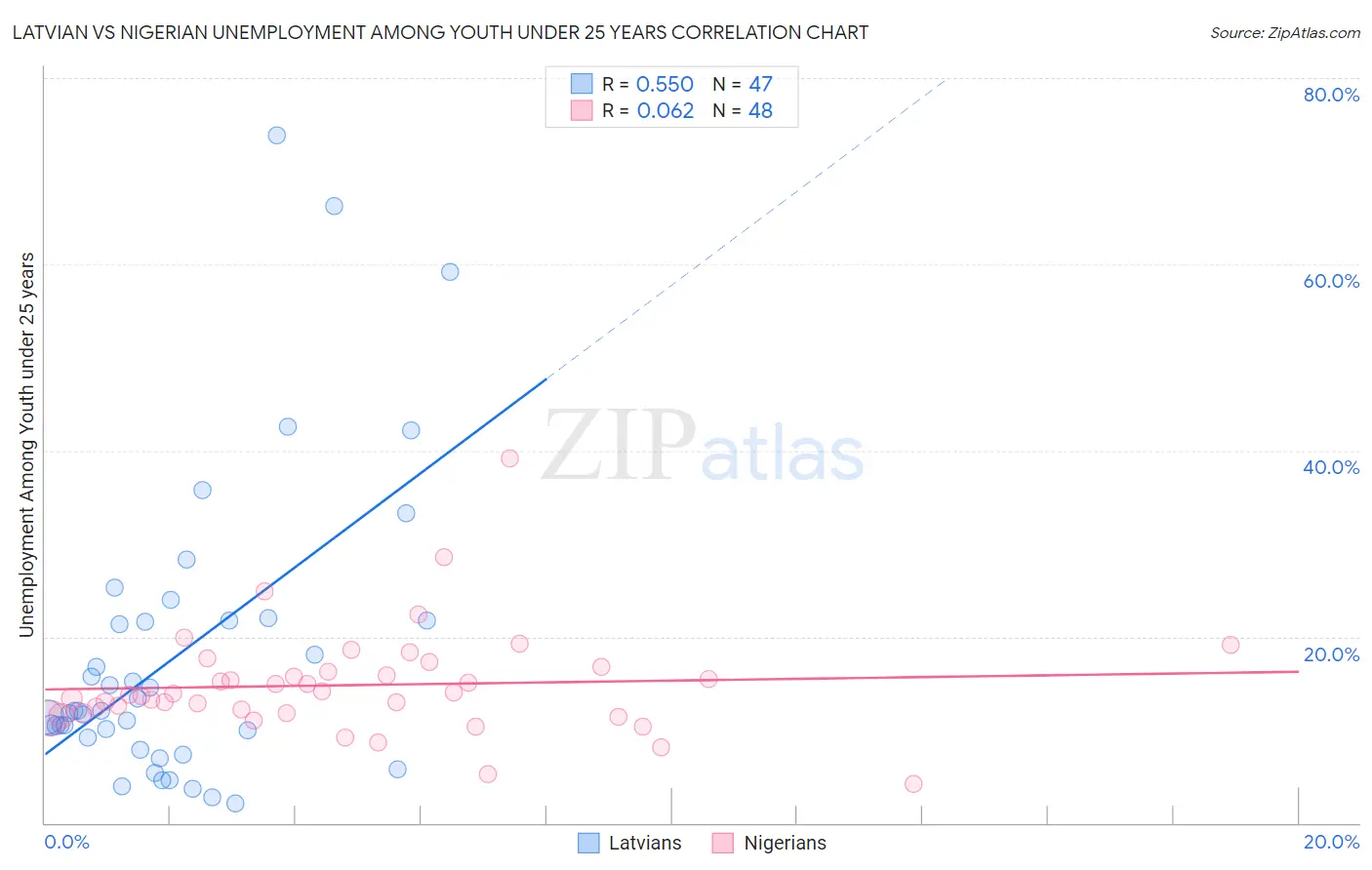 Latvian vs Nigerian Unemployment Among Youth under 25 years