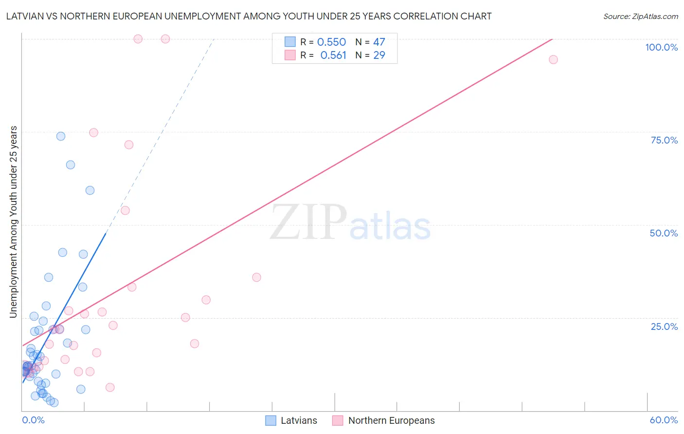 Latvian vs Northern European Unemployment Among Youth under 25 years