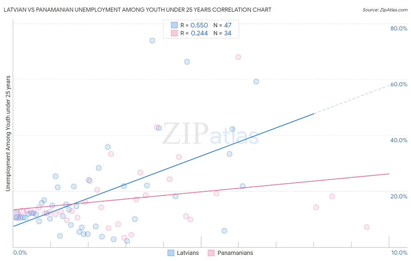 Latvian vs Panamanian Unemployment Among Youth under 25 years