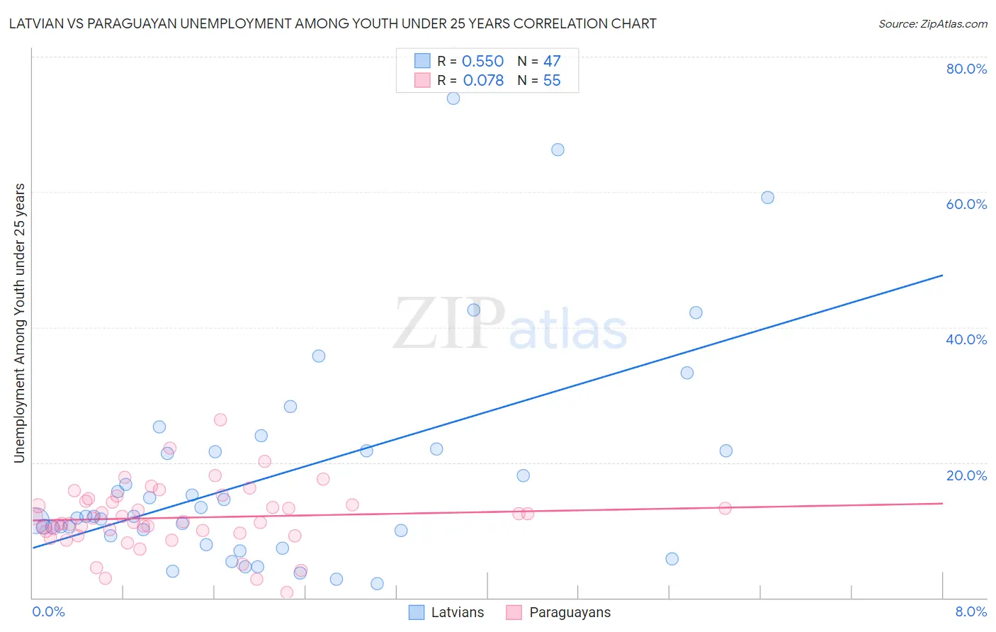 Latvian vs Paraguayan Unemployment Among Youth under 25 years