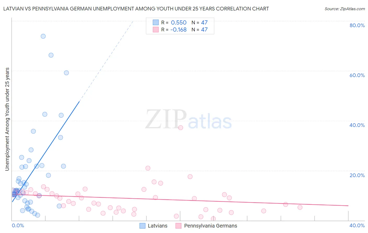 Latvian vs Pennsylvania German Unemployment Among Youth under 25 years