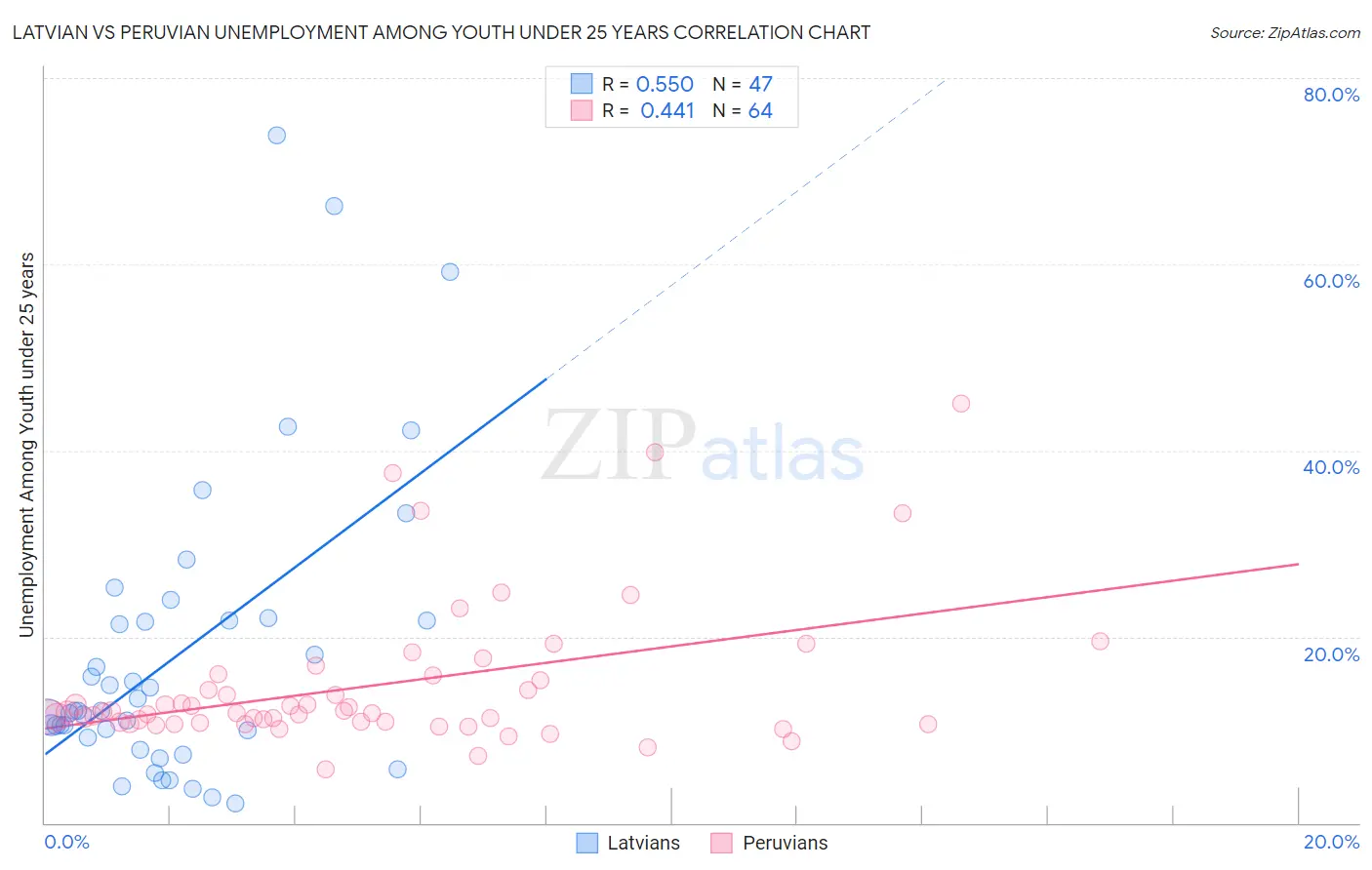 Latvian vs Peruvian Unemployment Among Youth under 25 years