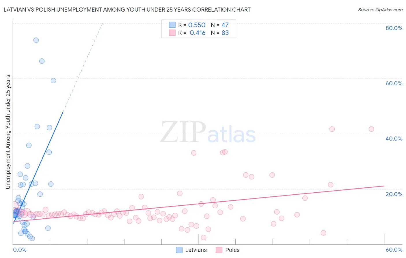 Latvian vs Polish Unemployment Among Youth under 25 years