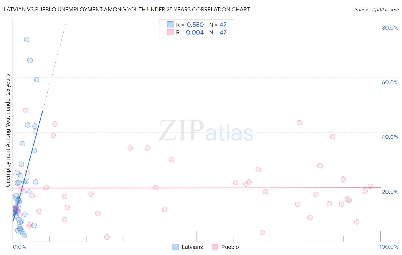 Latvian vs Pueblo Unemployment Among Youth under 25 years