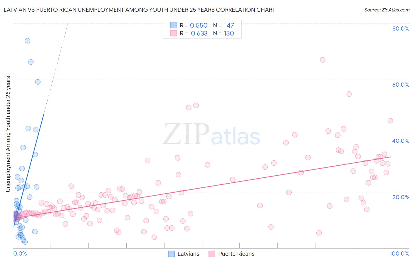 Latvian vs Puerto Rican Unemployment Among Youth under 25 years
