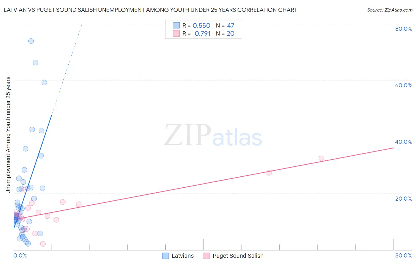 Latvian vs Puget Sound Salish Unemployment Among Youth under 25 years