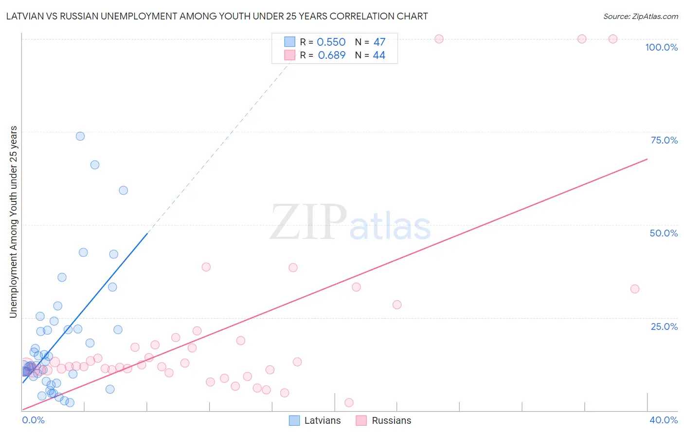 Latvian vs Russian Unemployment Among Youth under 25 years