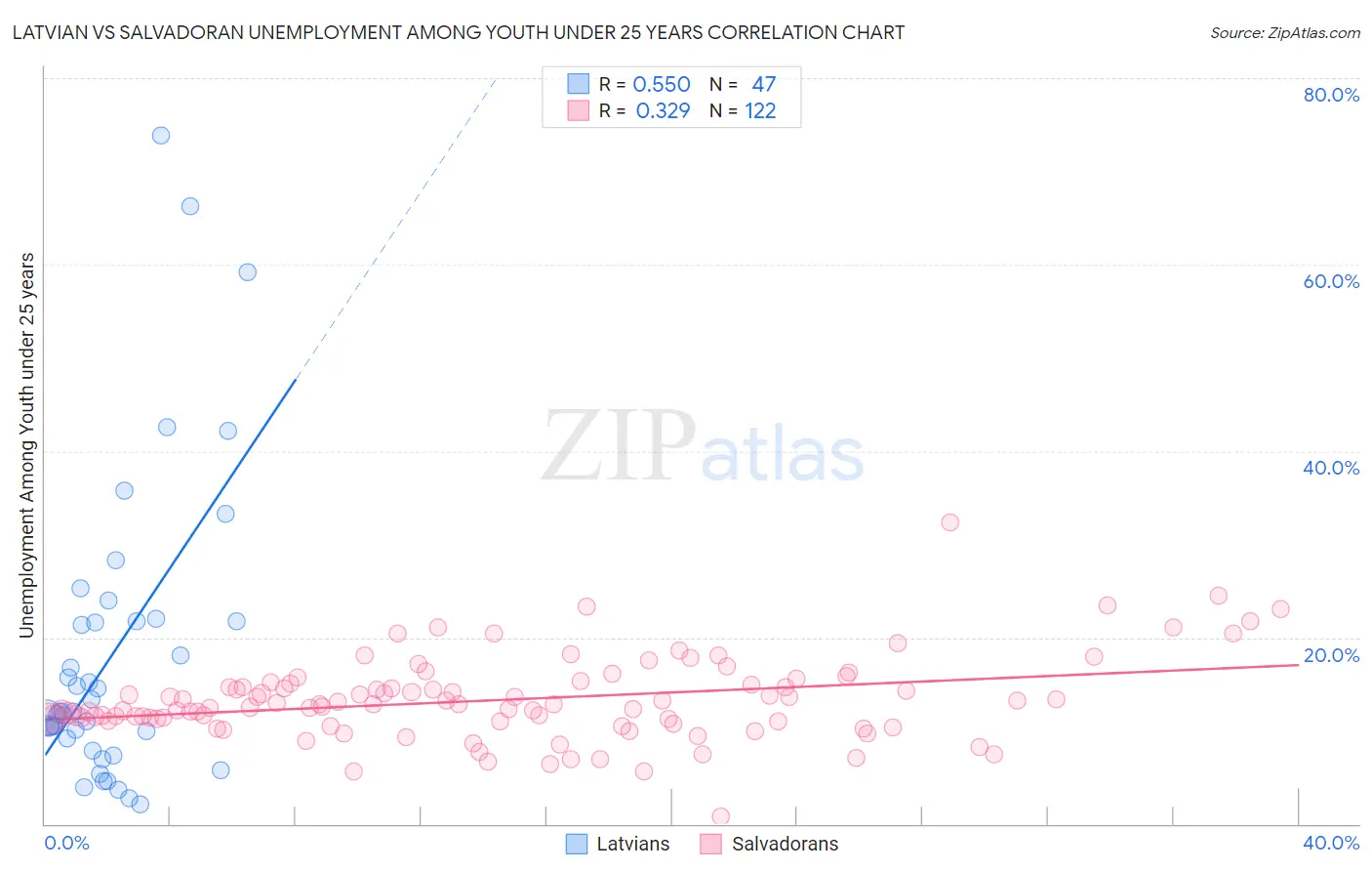 Latvian vs Salvadoran Unemployment Among Youth under 25 years