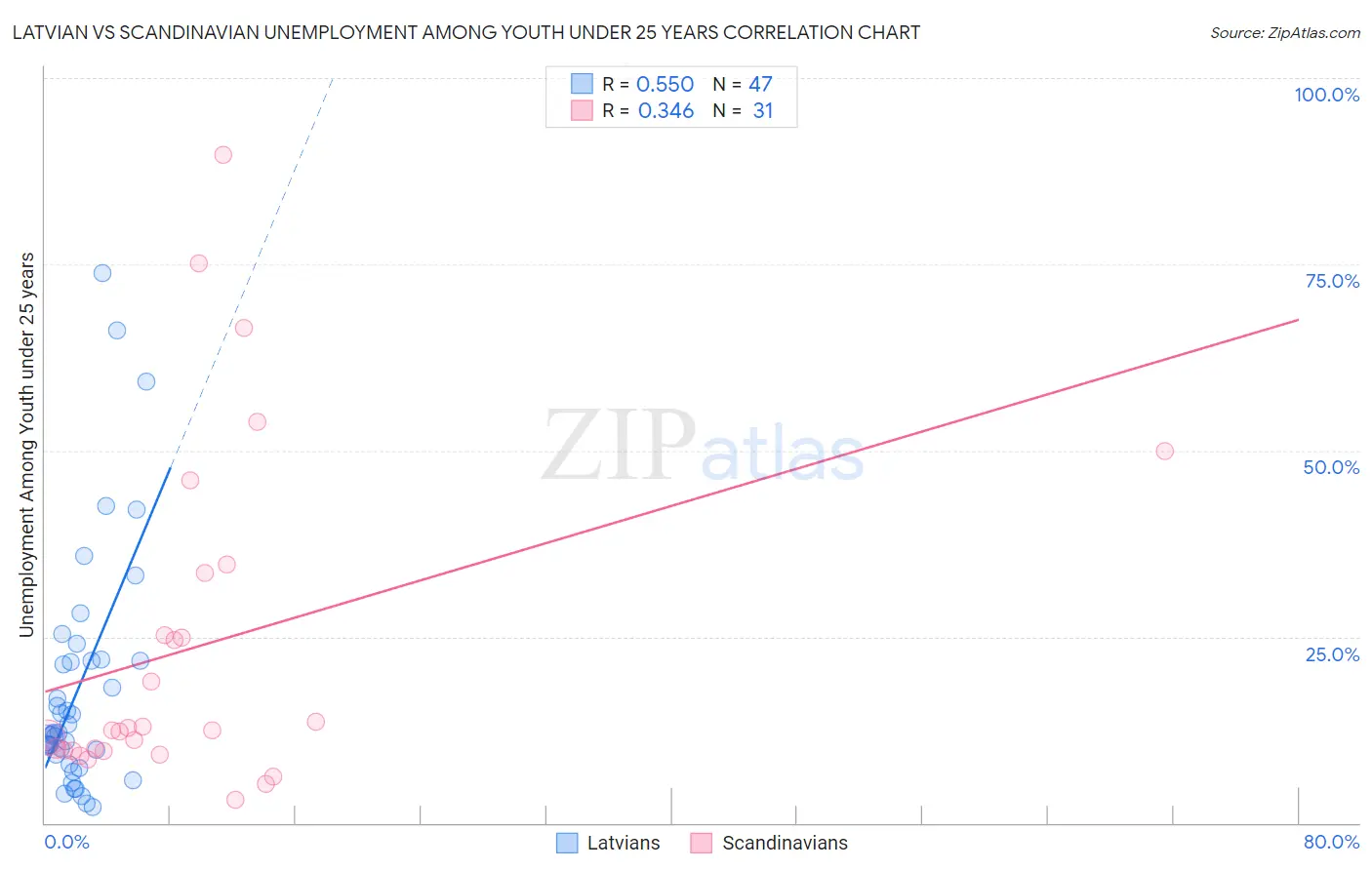 Latvian vs Scandinavian Unemployment Among Youth under 25 years