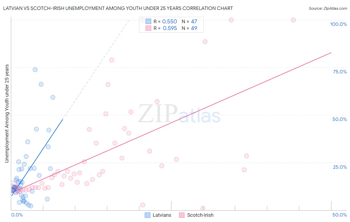 Latvian vs Scotch-Irish Unemployment Among Youth under 25 years