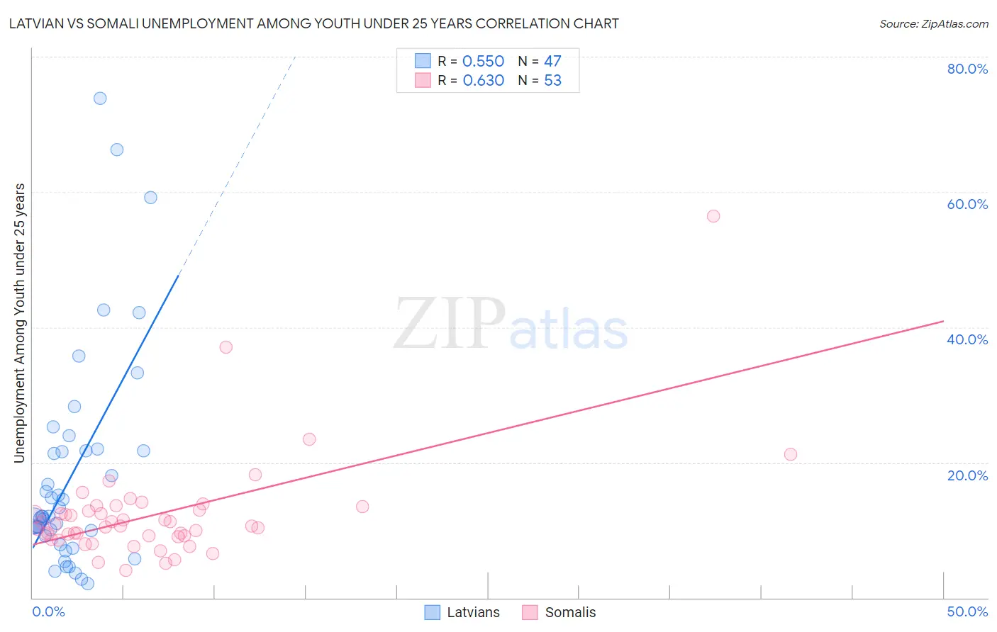 Latvian vs Somali Unemployment Among Youth under 25 years