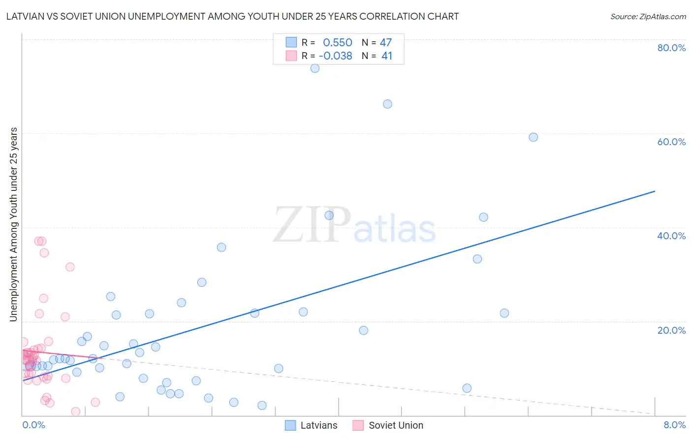 Latvian vs Soviet Union Unemployment Among Youth under 25 years