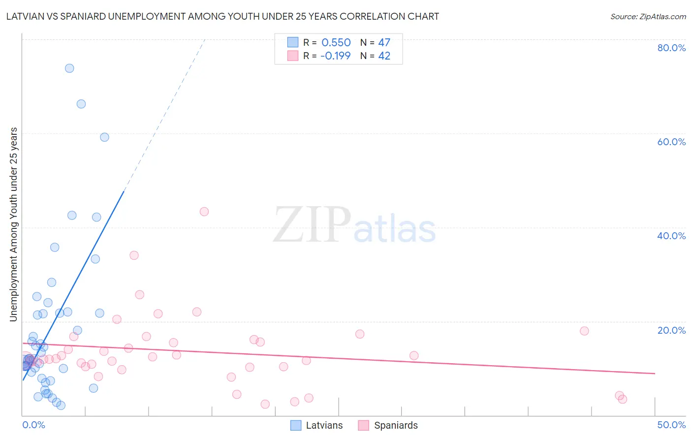 Latvian vs Spaniard Unemployment Among Youth under 25 years