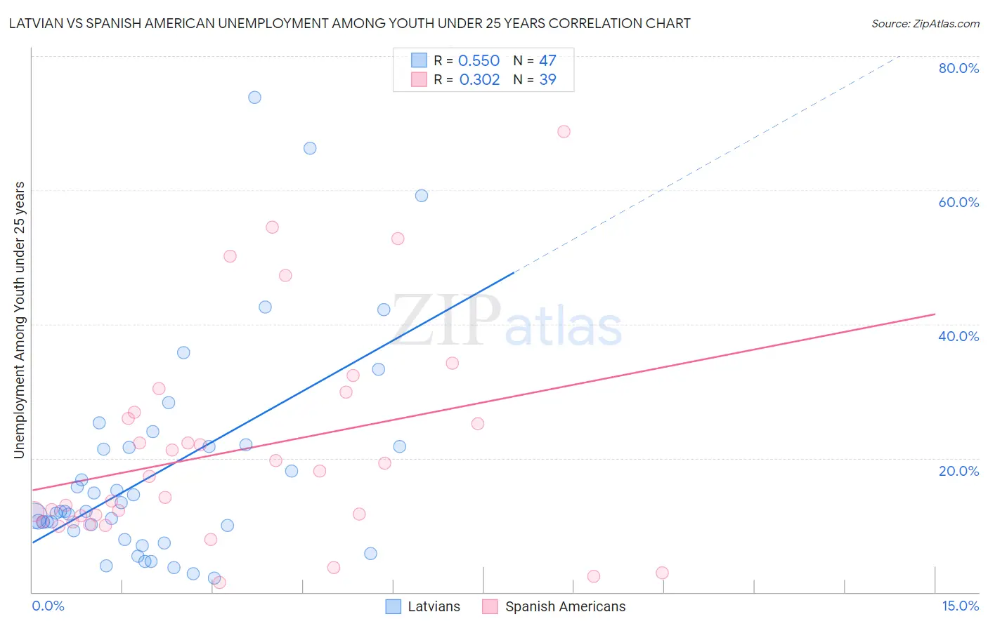Latvian vs Spanish American Unemployment Among Youth under 25 years