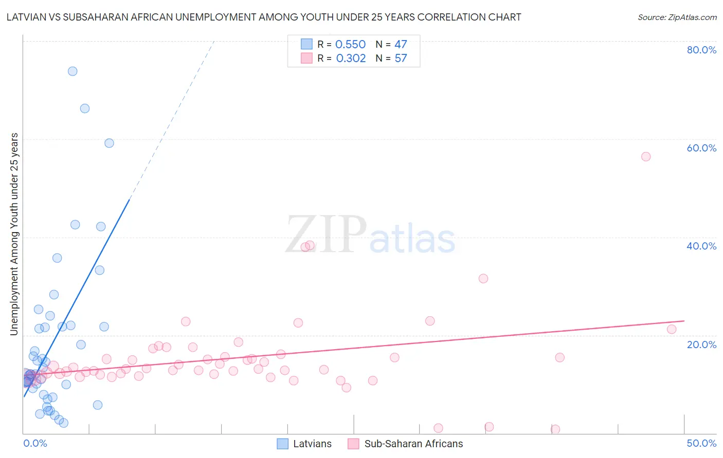 Latvian vs Subsaharan African Unemployment Among Youth under 25 years
