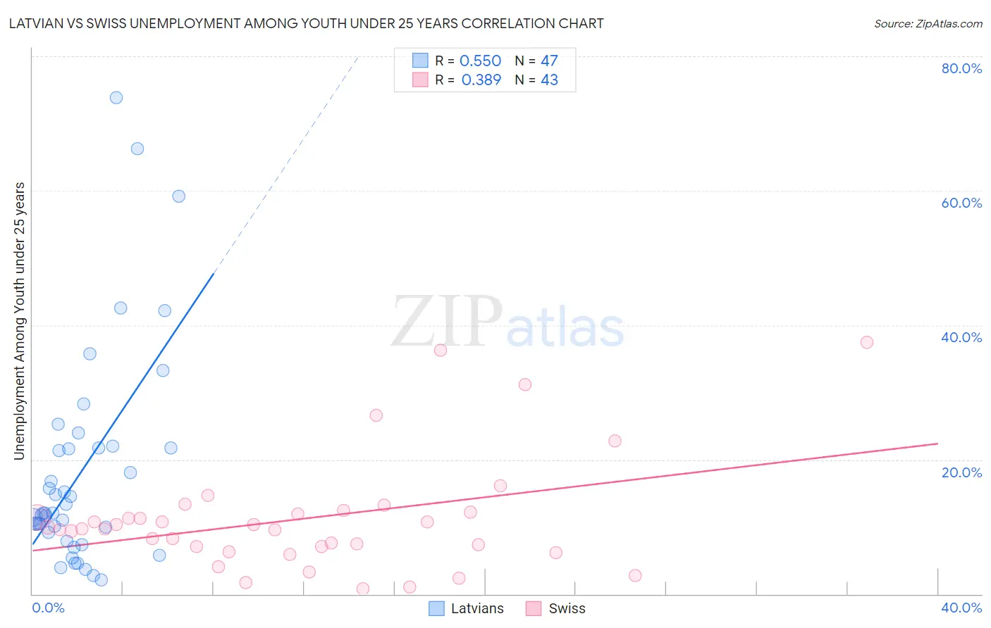 Latvian vs Swiss Unemployment Among Youth under 25 years