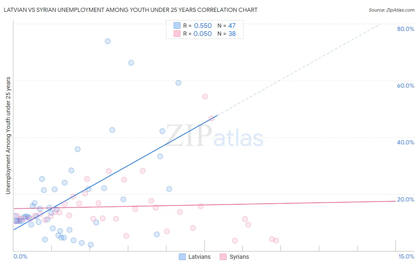 Latvian vs Syrian Unemployment Among Youth under 25 years