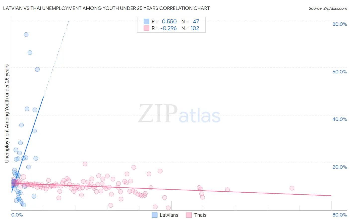 Latvian vs Thai Unemployment Among Youth under 25 years