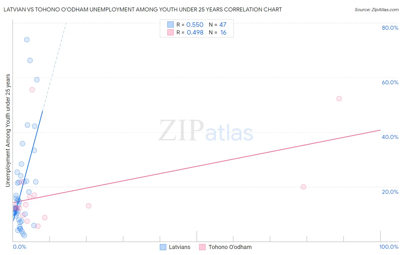 Latvian vs Tohono O'odham Unemployment Among Youth under 25 years