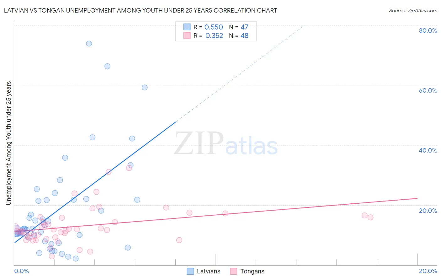 Latvian vs Tongan Unemployment Among Youth under 25 years